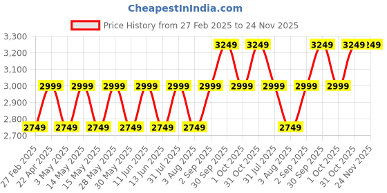tatacliq.com New Balance Women's Arishi Black Running Shoes new balance Price History Graph from 27 Feb 2025 to 24 Nov 2025