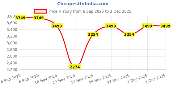 tatacliq.com New Balance Women's ARISHI Off White Running Shoes new balance Price History Graph from 6 Sep 2025 to 1 Dec 2025