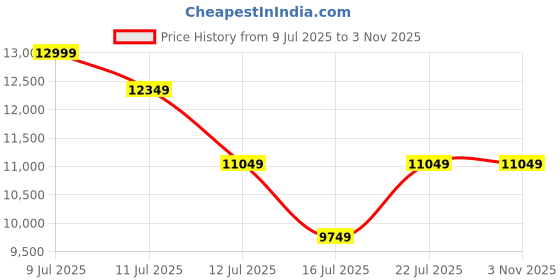 tatacliq.com New Balance Women's BBW550DY White Sneakers new balance Price History Graph from 9 Jul 2025 to 2 Nov 2025