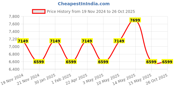 tatacliq.com New Balance Women's Beige Running Shoes new balance Price History Graph from 19 Nov 2024 to 26 Oct 2025
