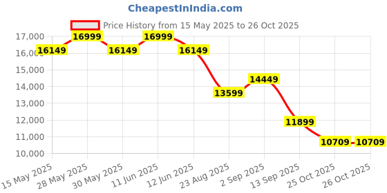 tatacliq.com New Balance Women's Beige Running Shoes new balance Price History Graph from 15 May 2025 to 26 Oct 2025