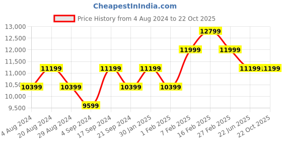 tatacliq.com New Balance Women's Beige Sneakers new balance Price History Graph from 4 Aug 2024 to 22 Oct 2025