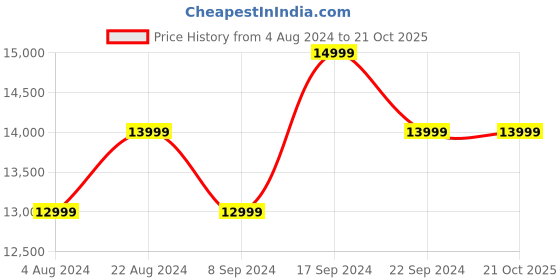 tatacliq.com New Balance Women's Beige Sneakers new balance Price History Graph from 4 Aug 2024 to 21 Oct 2025