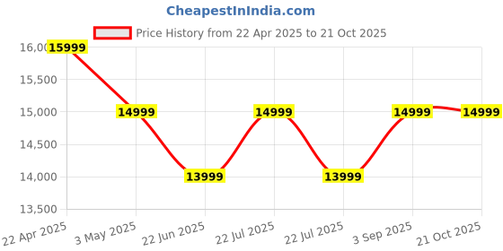 tatacliq.com New Balance Women's Beige Sneakers new balance Price History Graph from 22 Apr 2025 to 20 Oct 2025