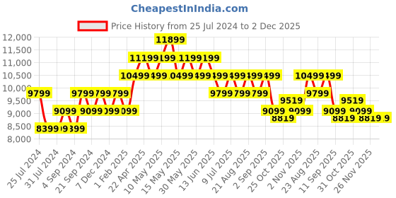 tatacliq.com New Balance Women's Black Running Shoes new balance Price History Graph from 25 Jul 2024 to 1 Dec 2025