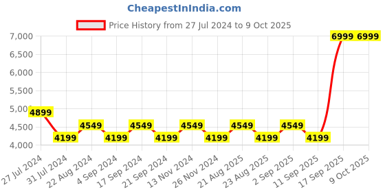 tatacliq.com New Balance Women's Black Running Shoes new balance Price History Graph from 27 Jul 2024 to 8 Oct 2025