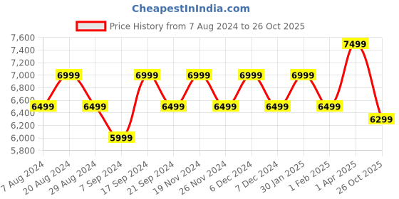 tatacliq.com New Balance Women's Black Running Shoes new balance Price History Graph from 7 Aug 2024 to 26 Oct 2025