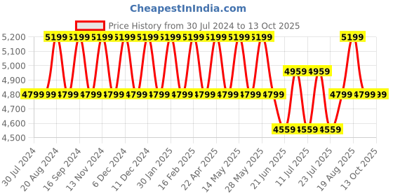 tatacliq.com New Balance Women's Black Running Shoes new balance Price History Graph from 30 Jul 2024 to 12 Oct 2025
