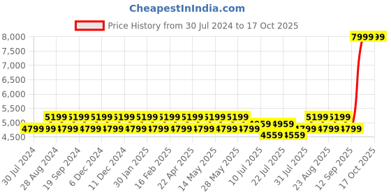 tatacliq.com New Balance Women's Black Running Shoes new balance Price History Graph from 30 Jul 2024 to 15 Oct 2025