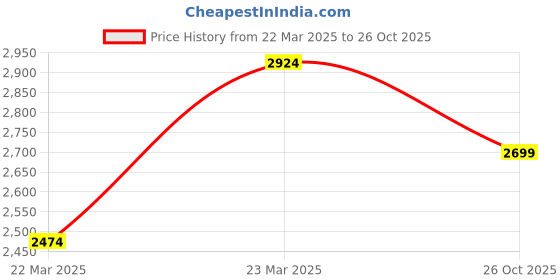 tatacliq.com New Balance Women's Black Running Shoes new balance Price History Graph from 22 Mar 2025 to 26 Oct 2025