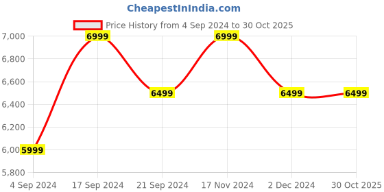 tatacliq.com New Balance Women's Black Running Shoes new balance Price History Graph from 4 Sep 2024 to 29 Oct 2025