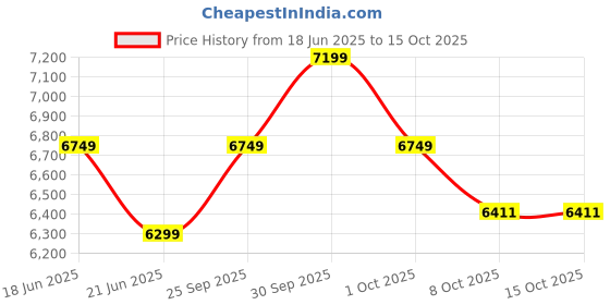 tatacliq.com New Balance Women's Black Running Shoes new balance Price History Graph from 18 Jun 2025 to 13 Oct 2025