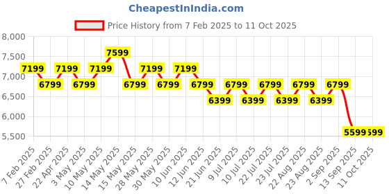 tatacliq.com New Balance Women's Black Running Shoes new balance Price History Graph from 7 Feb 2025 to 11 Oct 2025