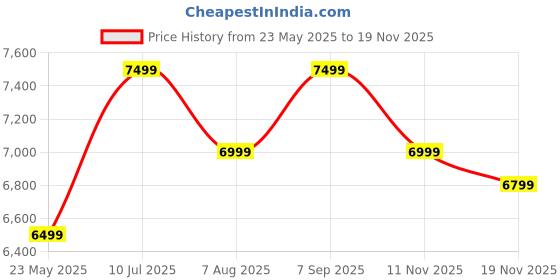 tatacliq.com New Balance Women's Black Running Shoes new balance Price History Graph from 23 May 2025 to 11 Nov 2025