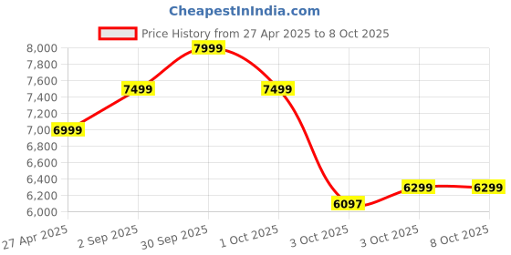 tatacliq.com New Balance Women's Black Running Shoes new balance Price History Graph from 27 Apr 2025 to 7 Oct 2025