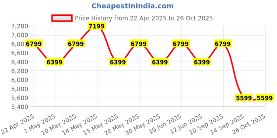 tatacliq.com New Balance Women's Black Running Shoes new balance Price History Graph from 22 Apr 2025 to 26 Oct 2025