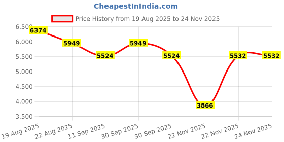 tatacliq.com New Balance Women's Black Running Shoes new balance Price History Graph from 19 Aug 2025 to 24 Nov 2025