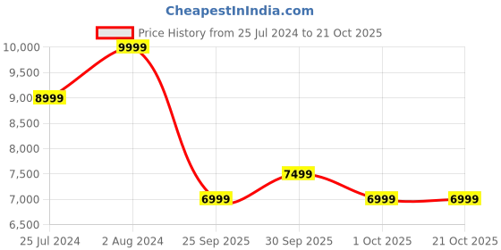 tatacliq.com New Balance Women's Black Sneakers new balance Price History Graph from 25 Jul 2024 to 21 Oct 2025