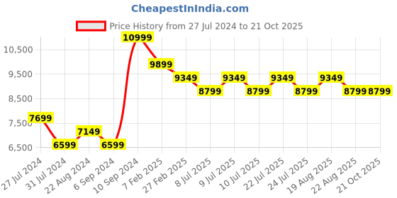 tatacliq.com New Balance Women's Black Sneakers new balance Price History Graph from 27 Jul 2024 to 21 Oct 2025