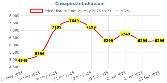 tatacliq.com New Balance Women's Black Sneakers new balance Price History Graph from 21 May 2025 to 21 Oct 2025