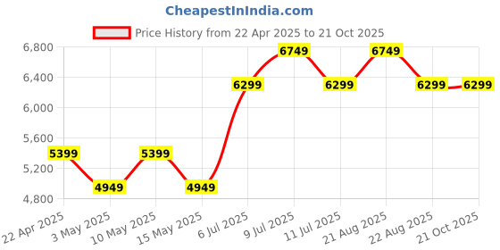 tatacliq.com New Balance Women's Black Sneakers new balance Price History Graph from 22 Apr 2025 to 20 Oct 2025