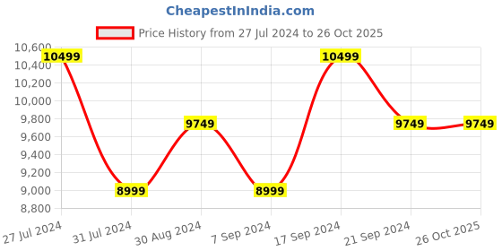 tatacliq.com New Balance Women's Blue Running Shoes new balance Price History Graph from 27 Jul 2024 to 25 Oct 2025