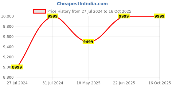 tatacliq.com New Balance Women's Blue Running Shoes new balance Price History Graph from 27 Jul 2024 to 16 Oct 2025