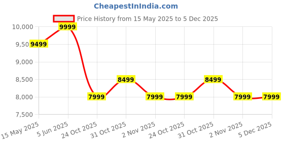 tatacliq.com New Balance Women's Blue Running Shoes new balance Price History Graph from 15 May 2025 to 5 Dec 2025