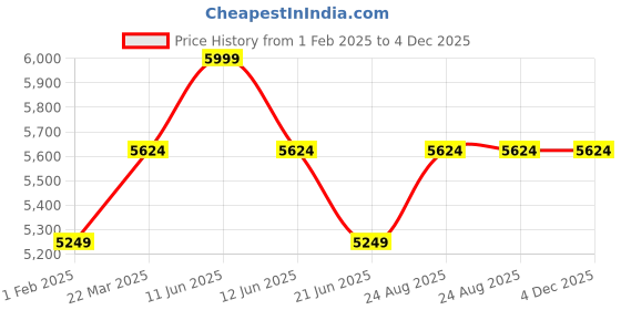 tatacliq.com New Balance Women's Blue Running Shoes new balance Price History Graph from 1 Feb 2025 to 4 Dec 2025