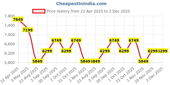 tatacliq.com New Balance Women's Blue Running Shoes new balance Price History Graph from 22 Apr 2025 to 1 Dec 2025