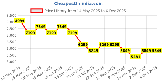 tatacliq.com New Balance Women's Blue Running Shoes new balance Price History Graph from 14 May 2025 to 5 Dec 2025