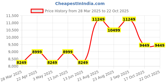 tatacliq.com New Balance Women's Blue Sneakers new balance Price History Graph from 28 Mar 2025 to 22 Oct 2025