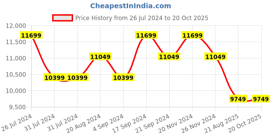 tatacliq.com New Balance Women's C-Cap Brown Sneakers new balance Price History Graph from 26 Jul 2024 to 20 Oct 2025