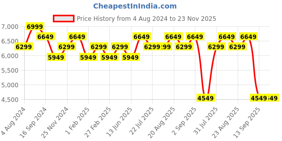 tatacliq.com New Balance Women's Cloud Grey Running Shoes new balance Price History Graph from 4 Aug 2024 to 23 Nov 2025