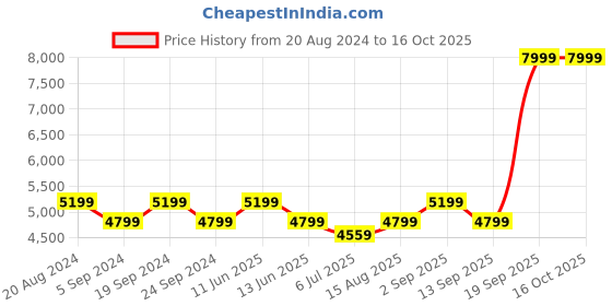 tatacliq.com New Balance Women's Collegiate Navy Running Shoes new balance Price History Graph from 20 Aug 2024 to 15 Oct 2025