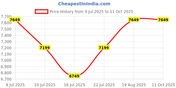 tatacliq.com New Balance Women's CW997HCS Grey Running Shoes new balance Price History Graph from 9 Jul 2025 to 10 Oct 2025