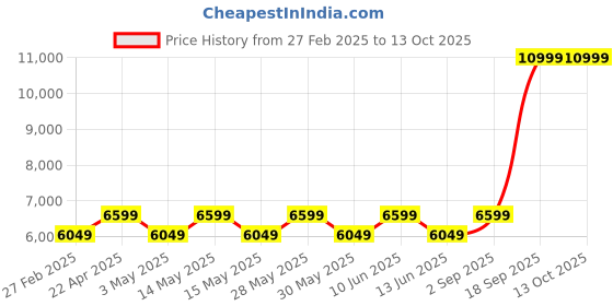 tatacliq.com New Balance Women's ECHO Blue Running Shoes new balance Price History Graph from 27 Feb 2025 to 13 Oct 2025