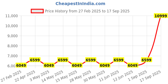 tatacliq.com New Balance Women's ECHO Grey Running Shoes new balance Price History Graph from 27 Feb 2025 to 17 Sep 2025