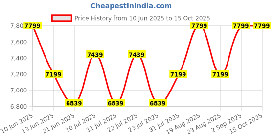 tatacliq.com New Balance Women's ECHO White Running Shoes new balance Price History Graph from 10 Jun 2025 to 15 Oct 2025