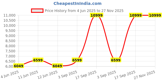tatacliq.com New Balance Women's ECHOLUCENT Black Running Shoes new balance Price History Graph from 4 Jun 2025 to 27 Nov 2025