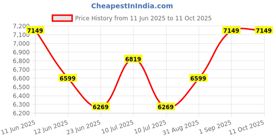 tatacliq.com New Balance Women's ECHOLUCENT Grey Running Shoes new balance Price History Graph from 11 Jun 2025 to 10 Oct 2025
