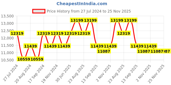 tatacliq.com New Balance Women's Egg Yolk Running Shoes new balance Price History Graph from 27 Jul 2024 to 25 Nov 2025