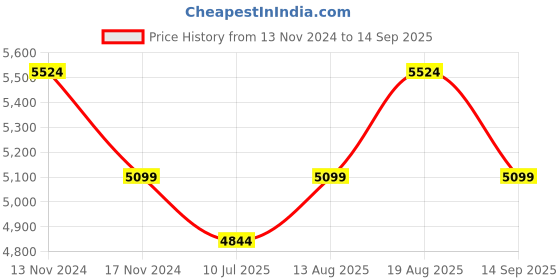 tatacliq.com New Balance Women's ENERGISE Off White Running Shoes new balance Price History Graph from 13 Nov 2024 to 14 Sep 2025