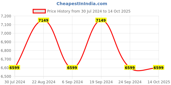 tatacliq.com New Balance Women's EVOZ V2 Yellow Running Shoes new balance Price History Graph from 30 Jul 2024 to 14 Oct 2025