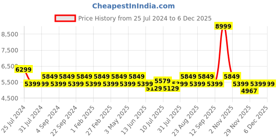 tatacliq.com New Balance Women's FLASH Black Running Shoes new balance Price History Graph from 25 Jul 2024 to 4 Dec 2025