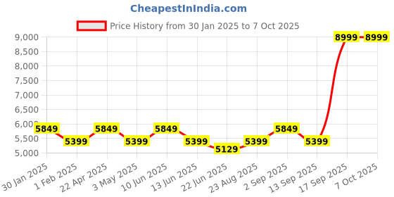 tatacliq.com New Balance Women's FLASH Charcoal Black Running Shoes new balance Price History Graph from 30 Jan 2025 to 5 Oct 2025