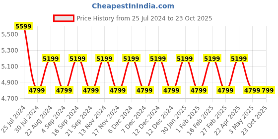 tatacliq.com New Balance Women's FLASH Grey Running Shoes new balance Price History Graph from 25 Jul 2024 to 22 Oct 2025