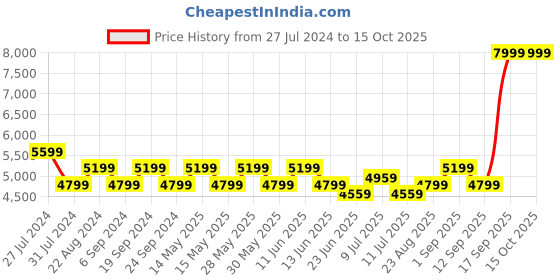 tatacliq.com New Balance Women's FLASH Grey Running Shoes new balance Price History Graph from 27 Jul 2024 to 15 Oct 2025