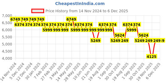 tatacliq.com New Balance Women's Fresh Foam White Running Shoes new balance Price History Graph from 14 Nov 2024 to 5 Dec 2025