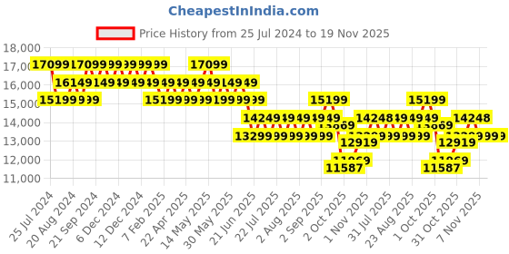 tatacliq.com New Balance Women's Fresh Foamx Black Running Shoes new balance Price History Graph from 25 Jul 2024 to 19 Nov 2025